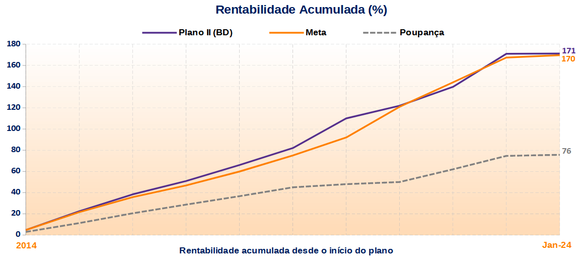 Gráfico de rentabilidade II BD